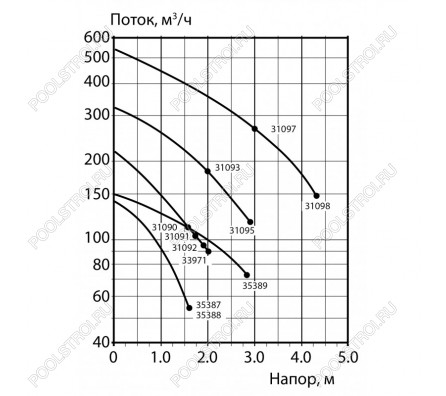Компрессор Astralpool 1.50 кВт. 210 м³/ч. 220V //33971-2450