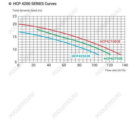 Насос для бассейна Hayward HCP42753E KAL750T2 IE3 (90м³/ч 5.52кВт 380В)
