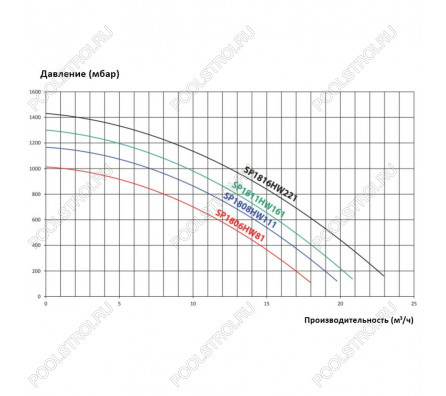 Насос Hayward Max Flo SP1816HW221 IE2 (220В, ПФ, 15.6м³/ч*8м, 1.14кВт, 1.5лс) PL Plus 81033