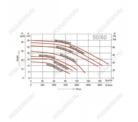 Насос для бассейна Aquaviva LX SEQ1500 (168м³/ч 113кВт 380В)